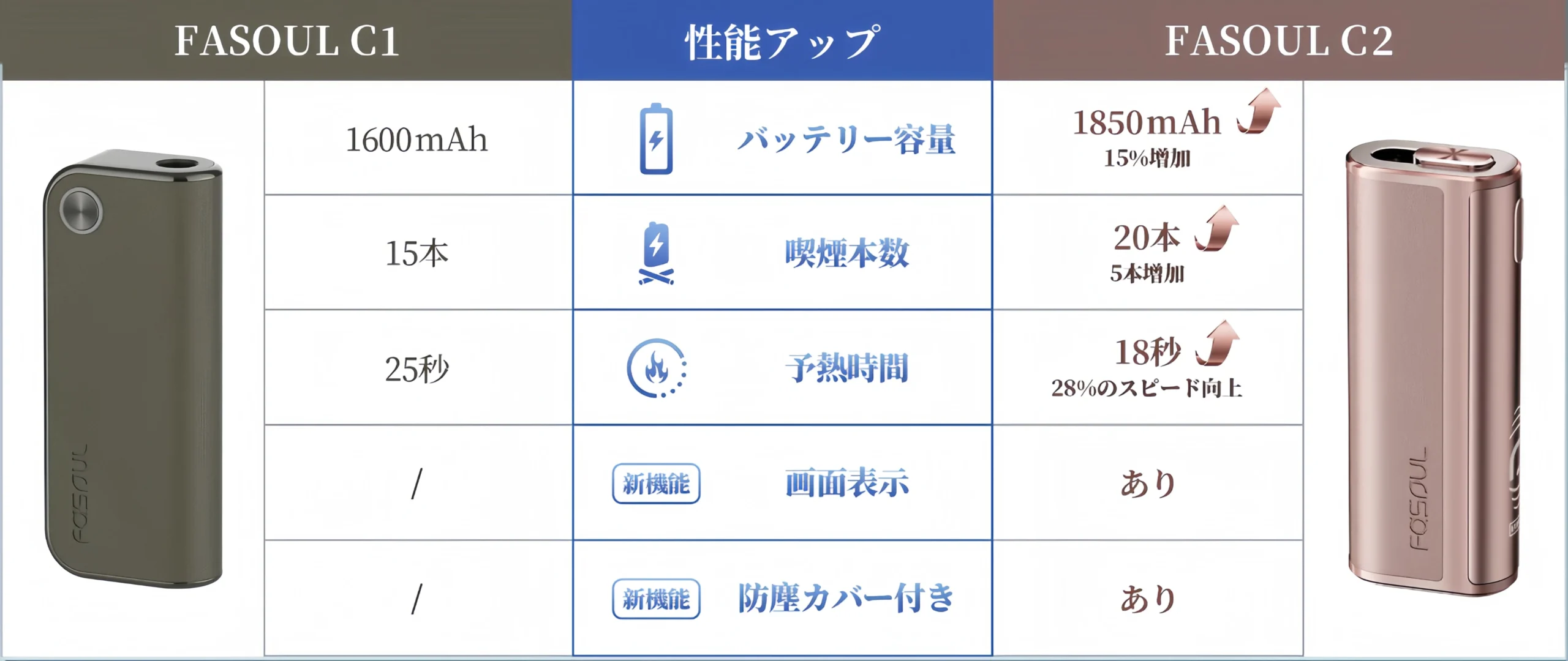  Fasoul C2/C1對比